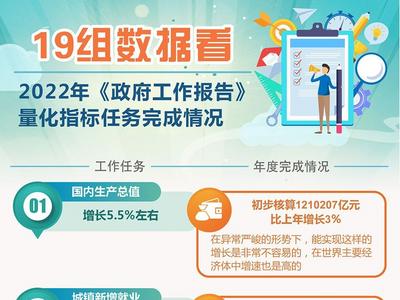 19组数据看2022年《政府工作报告》量化指标任务完成情况