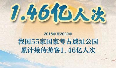 国家考古遗址公园五年累计“打卡”人次达1.46亿