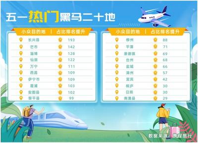 携程发布“五一”预测报告：出远门热情更甚疫情前