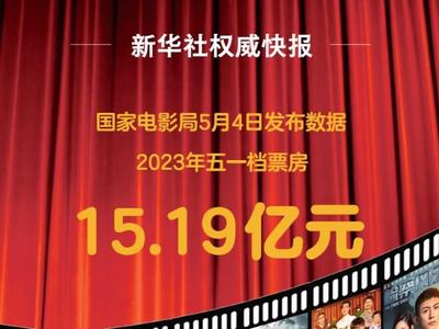 我国2023年电影五一档票房达15.19亿元