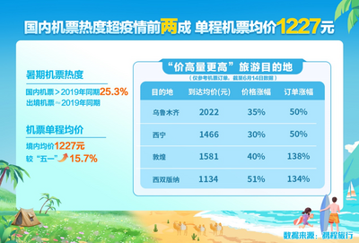 暑期云南跨省游订单占比达9成 亲子游是消费主力