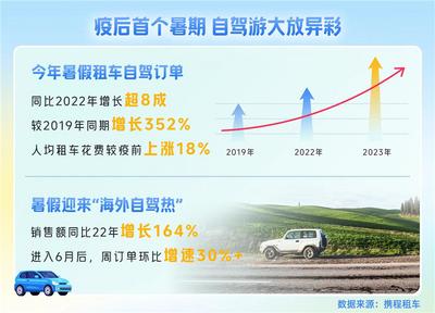 携程发布2023暑期租车自驾游报告 云南多地上榜