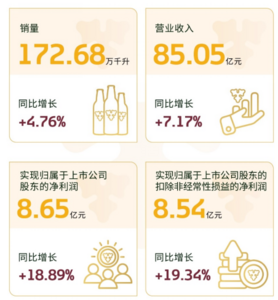 重庆啤酒发布2023年半年报：持续全面增长 销量、营收、利润再创新高  