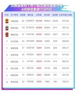 云南文旅发布抖音官方号2024年4月传播力指数，@临沧文旅稳居前三，@双江文旅进入前三