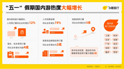 数读“五一”丨飞猪：这个假期，这些地方来云南旅游的人最多！