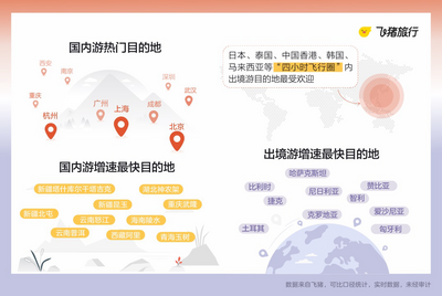 飞猪：国庆黄金周 怒江、普洱跻身增速最快的目的地前十