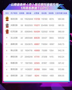 红河文旅位列第三，云南文旅抖音官方号2025年1月传播力指数发布