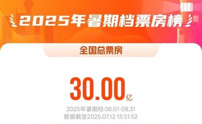 2025暑期档总票房破30亿