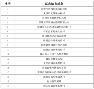 大理州2025年州级旅居试点培育对象拟定名单公示