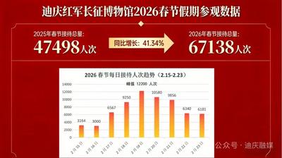 迪庆红军长征博物馆：春节红色文旅热度攀升