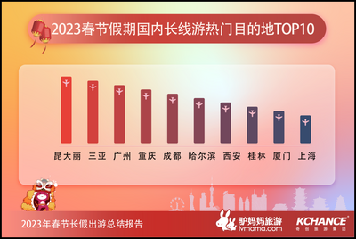 上榜多平台春节出游数据榜单  丽江旅游火出“圈” 