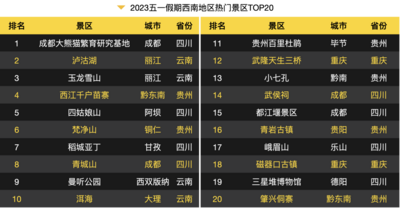  丽江多景区上榜！马蜂窝发布2023“五一”旅游大数据报告 