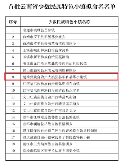 楚雄有这些！第二批云南省少数民族特色村寨和首批云南省少数民族特色小镇拟命名名单出炉