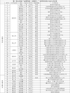 关于公示第一批云南省“金牌导游（讲解员）” 培养项目拟入选人员名单的公示
