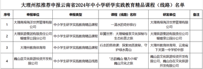 关于大理州中小学研学实践教育基地暨“行走的思政课”活动基地和拟推荐省级研学基地、精品课程线路名单的公示