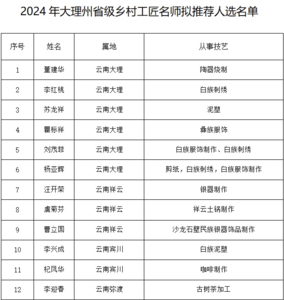 大理州乡村工匠培育工程推进小组关于2024年省级乡村工匠名师拟推荐人选的公示